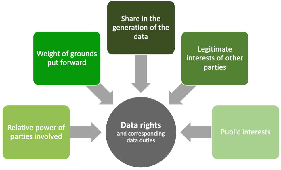 Data Rights